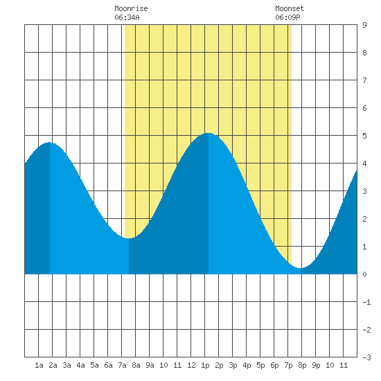 Benicia tide chart for Tuesday, March 17, 2026