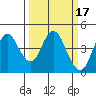 Benicia tide chart for Tuesday, March 17, 2026