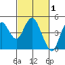 Benicia tide chart for Sunday, March 1, 2026