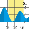 Benicia tide chart for Saturday, March 21, 2026