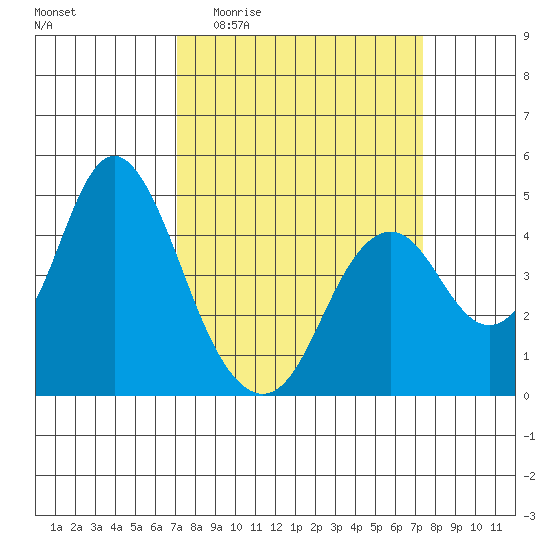 Benicia tide chart for Sunday, March 22, 2026