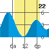 Benicia tide chart for Sunday, March 22, 2026