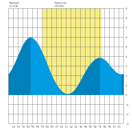 Benicia tide chart for Monday, March 23, 2026