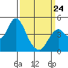 Benicia tide chart for Tuesday, March 24, 2026