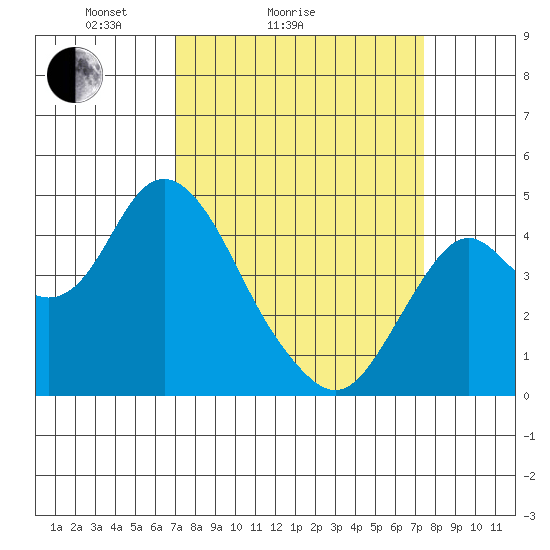 Benicia tide chart for Wednesday, March 25, 2026