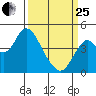 Benicia tide chart for Wednesday, March 25, 2026