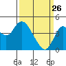 Benicia tide chart for Thursday, March 26, 2026