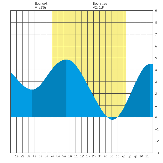Benicia tide chart for Friday, March 27, 2026