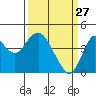 Benicia tide chart for Friday, March 27, 2026
