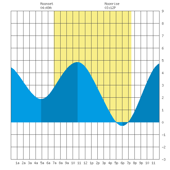 Benicia tide chart for Saturday, March 28, 2026