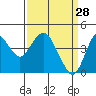 Benicia tide chart for Saturday, March 28, 2026