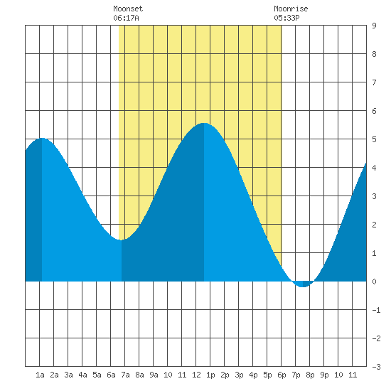 Benicia tide chart for Monday, March 2, 2026