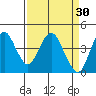 Benicia tide chart for Monday, March 30, 2026