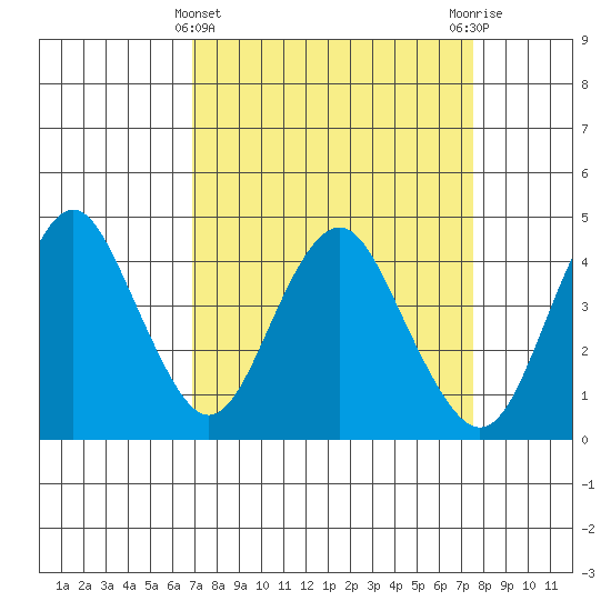 Benicia tide chart for Tuesday, March 31, 2026