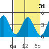 Benicia tide chart for Tuesday, March 31, 2026