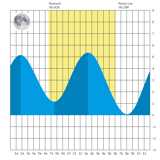 Benicia tide chart for Tuesday, March 3, 2026