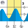 Benicia tide chart for Tuesday, March 3, 2026
