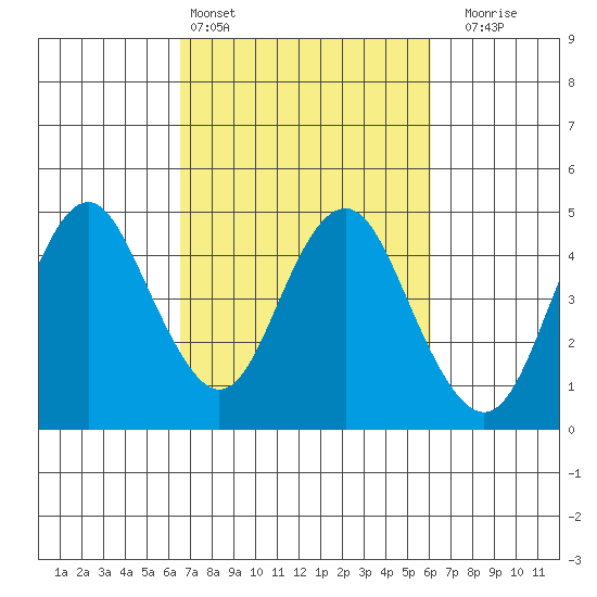Benicia tide chart for Wednesday, March 4, 2026