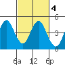 Benicia tide chart for Wednesday, March 4, 2026