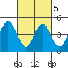 Benicia tide chart for Thursday, March 5, 2026