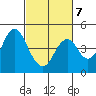 Benicia tide chart for Saturday, March 7, 2026
