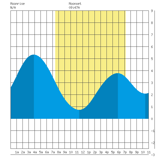 Benicia tide chart for Sunday, March 8, 2026