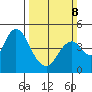Benicia tide chart for Sunday, March 8, 2026