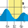 Benicia tide chart for Monday, March 9, 2026