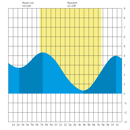 Benicia tide chart for Friday, April 10, 2026