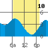 Benicia tide chart for Friday, April 10, 2026