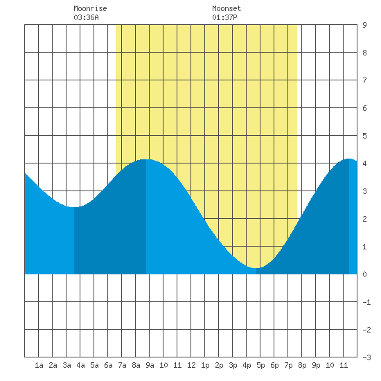 Benicia tide chart for Saturday, April 11, 2026