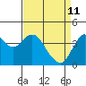 Benicia tide chart for Saturday, April 11, 2026