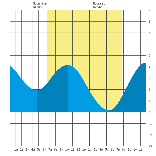 Benicia tide chart for Sunday, April 12, 2026