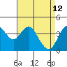 Benicia tide chart for Sunday, April 12, 2026