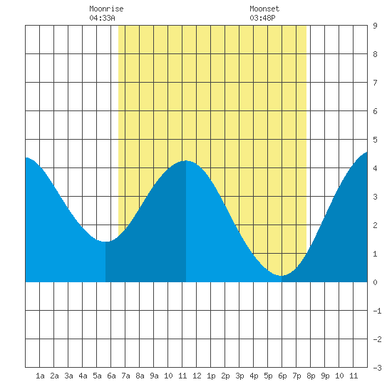 Benicia tide chart for Monday, April 13, 2026