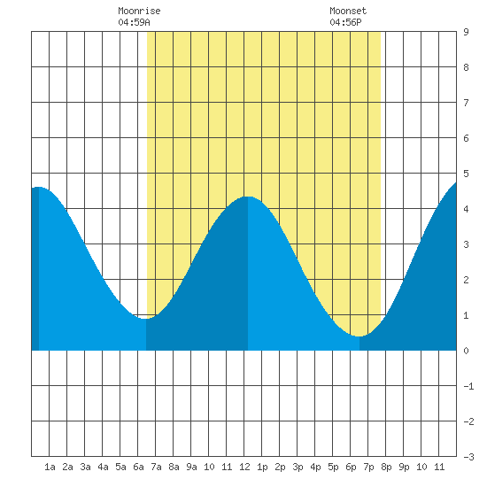 Benicia tide chart for Tuesday, April 14, 2026