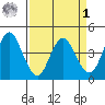 Benicia tide chart for Wednesday, April 1, 2026
