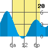 Benicia tide chart for Monday, April 20, 2026
