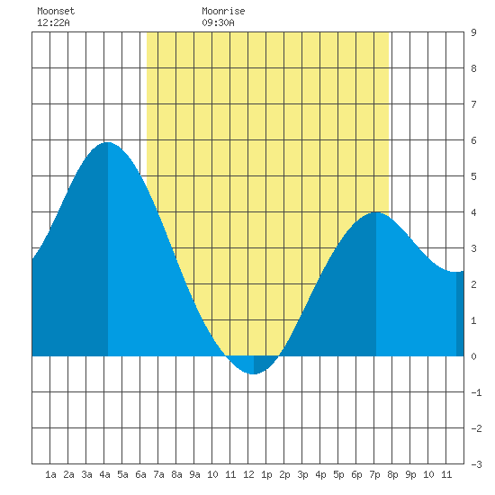 Benicia tide chart for Tuesday, April 21, 2026