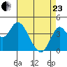 Benicia tide chart for Thursday, April 23, 2026