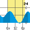 Benicia tide chart for Friday, April 24, 2026