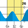 Benicia tide chart for Sunday, April 26, 2026