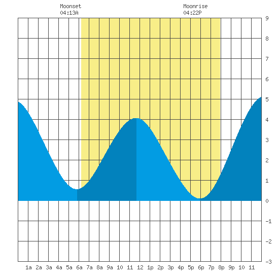Benicia tide chart for Monday, April 27, 2026
