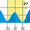 Benicia tide chart for Monday, April 27, 2026