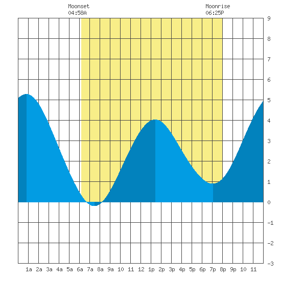 Benicia tide chart for Wednesday, April 29, 2026