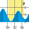 Benicia tide chart for Thursday, April 2, 2026