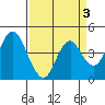 Benicia tide chart for Friday, April 3, 2026
