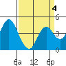 Benicia tide chart for Saturday, April 4, 2026