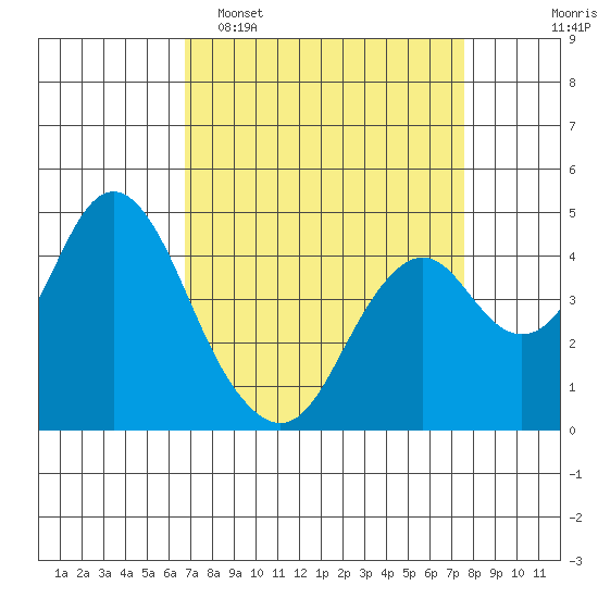 Benicia tide chart for Sunday, April 5, 2026