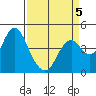 Benicia tide chart for Sunday, April 5, 2026